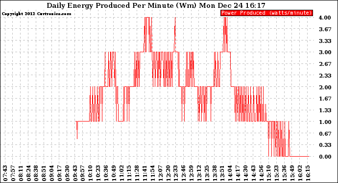 Solar PV/Inverter Performance Daily Energy Production Per Minute