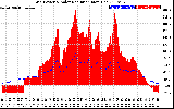 Solar PV/Inverter Performance Grid Power & Solar Radiation