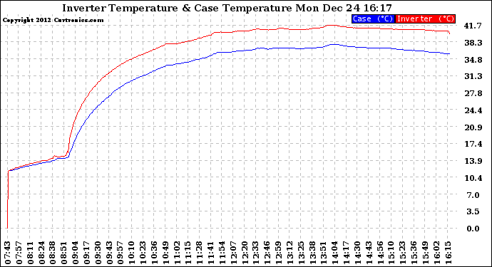 Solar PV/Inverter Performance Inverter Operating Temperature