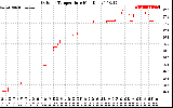 Solar PV/Inverter Performance Outdoor Temperature