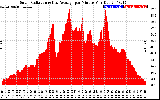 Solar PV/Inverter Performance Solar Radiation & Day Average per Minute