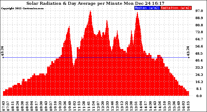 Solar PV/Inverter Performance Solar Radiation & Day Average per Minute