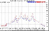 Solar PV/Inverter Performance Photovoltaic Panel Current Output