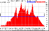 Solar PV/Inverter Performance West Array Actual & Average Power Output