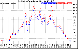 Solar PV/Inverter Performance Photovoltaic Panel Power Output