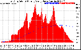 Solar PV/Inverter Performance East Array Actual & Running Average Power Output