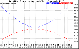 Solar PV/Inverter Performance Sun Altitude Angle & Sun Incidence Angle on PV Panels