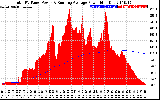 Solar PV/Inverter Performance Total PV Panel & Running Average Power Output