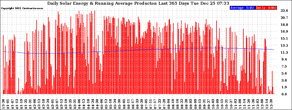 Solar PV/Inverter Performance Daily Solar Energy Production Running Average Last 365 Days