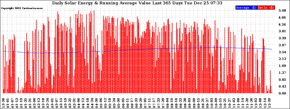 Solar PV/Inverter Performance Daily Solar Energy Production Value Running Average Last 365 Days