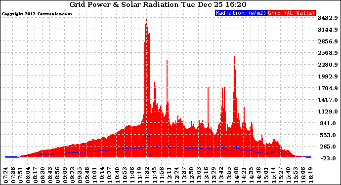 Solar PV/Inverter Performance Grid Power & Solar Radiation