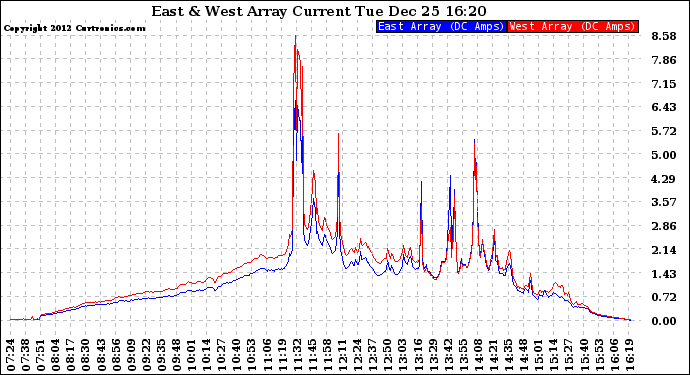 Solar PV/Inverter Performance Photovoltaic Panel Current Output