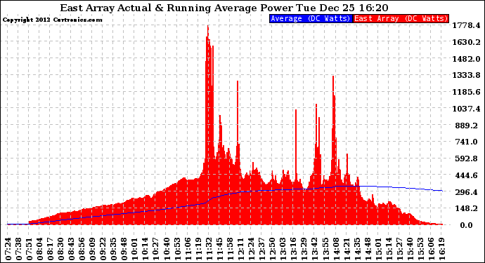 Solar PV/Inverter Performance East Array Actual & Running Average Power Output
