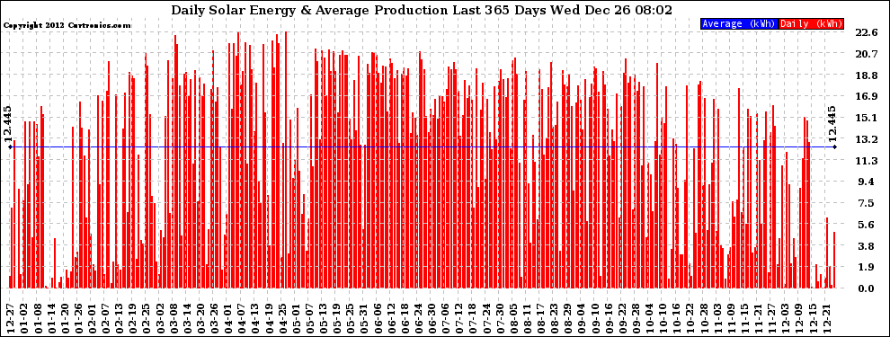 Solar PV/Inverter Performance Daily Solar Energy Production Last 365 Days