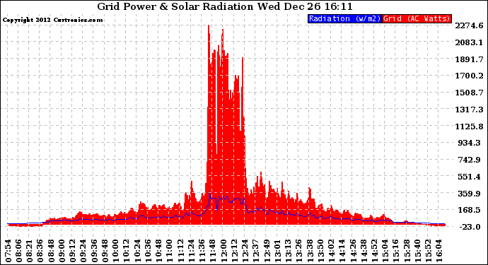 Solar PV/Inverter Performance Grid Power & Solar Radiation