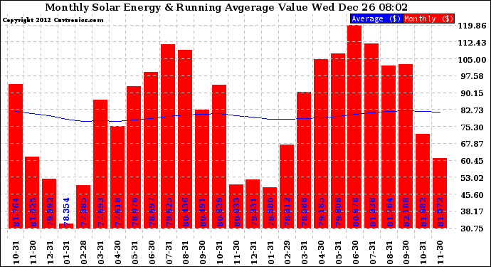 Solar PV/Inverter Performance Monthly Solar Energy Production Value Running Average