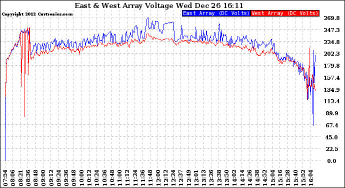 Solar PV/Inverter Performance Photovoltaic Panel Voltage Output