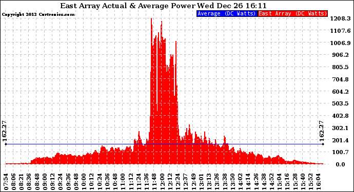 Solar PV/Inverter Performance East Array Actual & Average Power Output