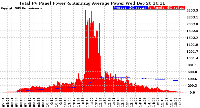 Solar PV/Inverter Performance Total PV Panel & Running Average Power Output