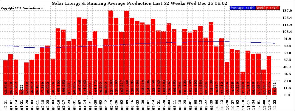 Solar PV/Inverter Performance Weekly Solar Energy Production Running Average Last 52 Weeks