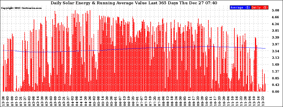 Solar PV/Inverter Performance Daily Solar Energy Production Value Running Average Last 365 Days