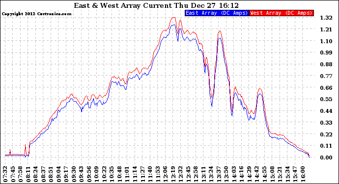 Solar PV/Inverter Performance Photovoltaic Panel Current Output