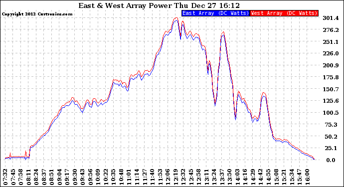 Solar PV/Inverter Performance Photovoltaic Panel Power Output