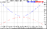 Solar PV/Inverter Performance Sun Altitude Angle & Sun Incidence Angle on PV Panels
