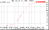 Solar PV/Inverter Performance Daily Energy Production