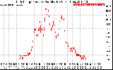 Solar PV/Inverter Performance Daily Energy Production Per Minute