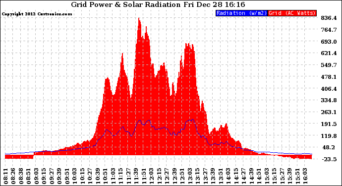 Solar PV/Inverter Performance Grid Power & Solar Radiation