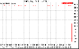 Solar PV/Inverter Performance Grid Voltage