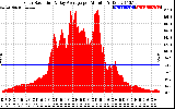 Solar PV/Inverter Performance Solar Radiation & Day Average per Minute