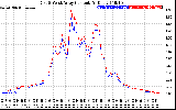 Solar PV/Inverter Performance Photovoltaic Panel Current Output