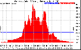 Solar PV/Inverter Performance West Array Actual & Average Power Output