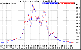 Solar PV/Inverter Performance Photovoltaic Panel Power Output