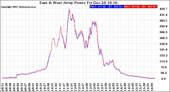 Solar PV/Inverter Performance Photovoltaic Panel Power Output