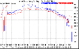 Solar PV/Inverter Performance Photovoltaic Panel Voltage Output