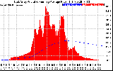 Solar PV/Inverter Performance East Array Actual & Running Average Power Output