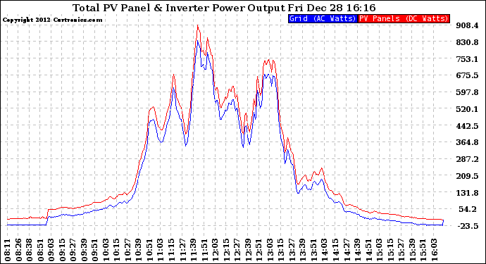 Solar PV/Inverter Performance PV Panel Power Output & Inverter Power Output