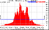 Solar PV/Inverter Performance Total PV Panel Power Output