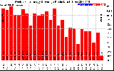 Solar PV/Inverter Performance Weekly Solar Energy Production