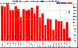 Solar PV/Inverter Performance Weekly Solar Energy Production Value