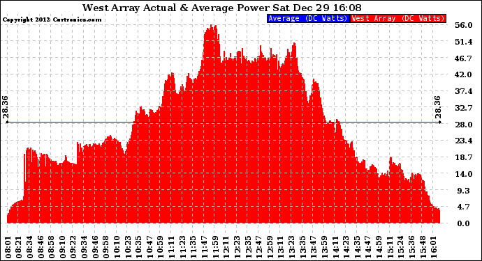 Solar PV/Inverter Performance West Array Actual & Average Power Output