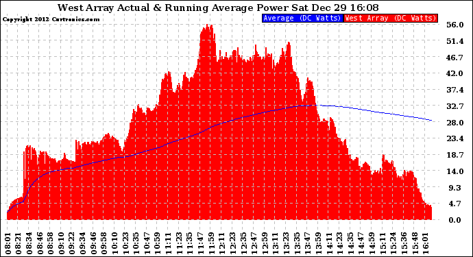 Solar PV/Inverter Performance West Array Actual & Running Average Power Output