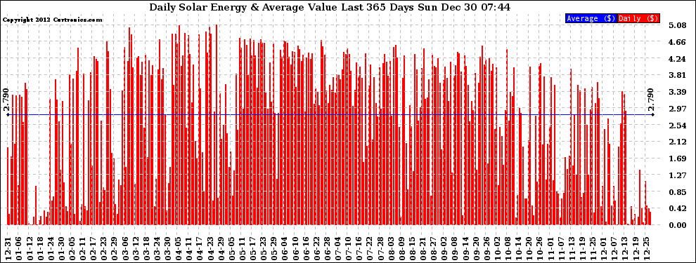 Solar PV/Inverter Performance Daily Solar Energy Production Value Last 365 Days