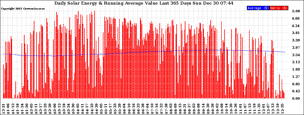 Solar PV/Inverter Performance Daily Solar Energy Production Value Running Average Last 365 Days