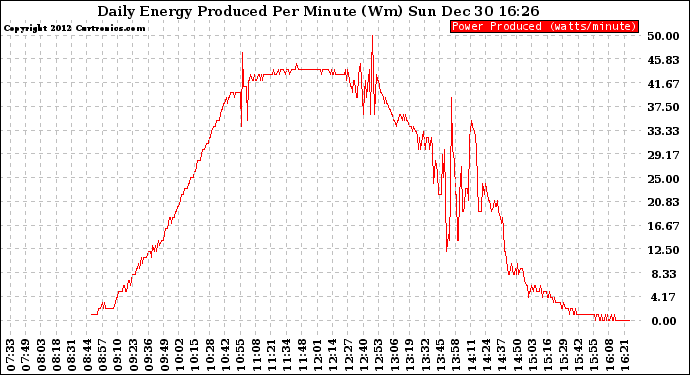 Solar PV/Inverter Performance Daily Energy Production Per Minute