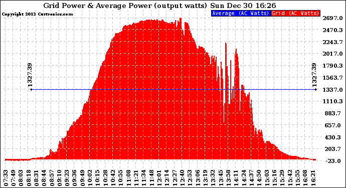 Solar PV/Inverter Performance Inverter Power Output