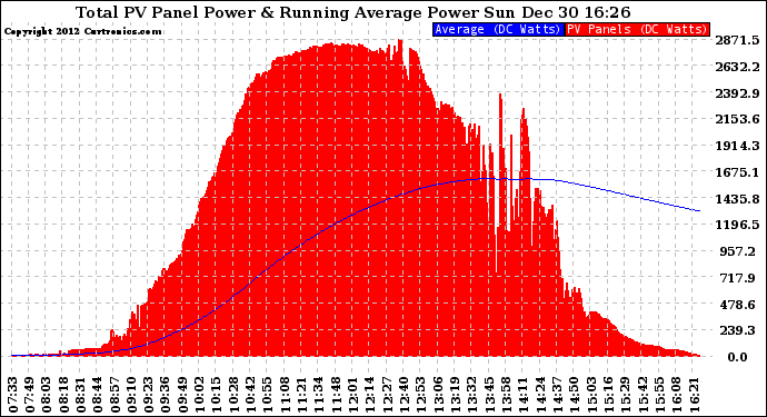 Solar PV/Inverter Performance Total PV Panel & Running Average Power Output